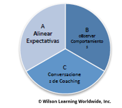 El ABC del Coaching