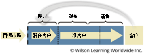 成功开拓客户的技巧