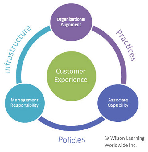 The Customer Experience Trust Map