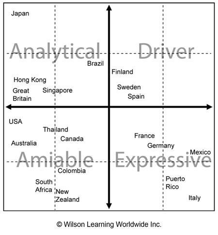 Global Social Styles