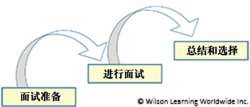 基于行为表现的面试过程