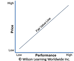 The Value Map