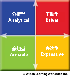 社交风格模型