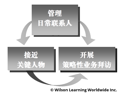 进行策略性业务拜访