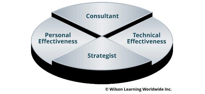 The consultant skills required of salespeople