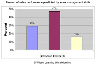 Percent of sales performance predicted by sales management skills