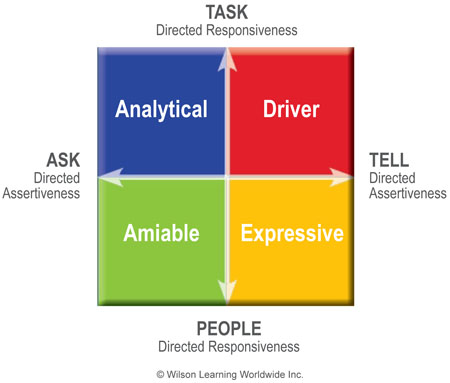 Social Styles Versatility Interpersonal Skills Wilson Learning Worldwide