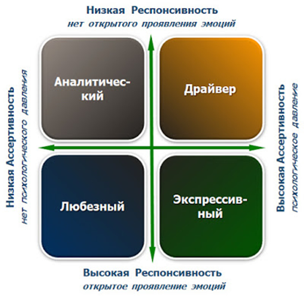 The Social Styles Matrix