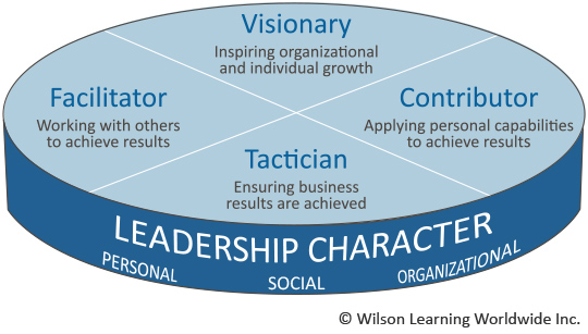 Wilson Learning’s Integrated Leadership Model
