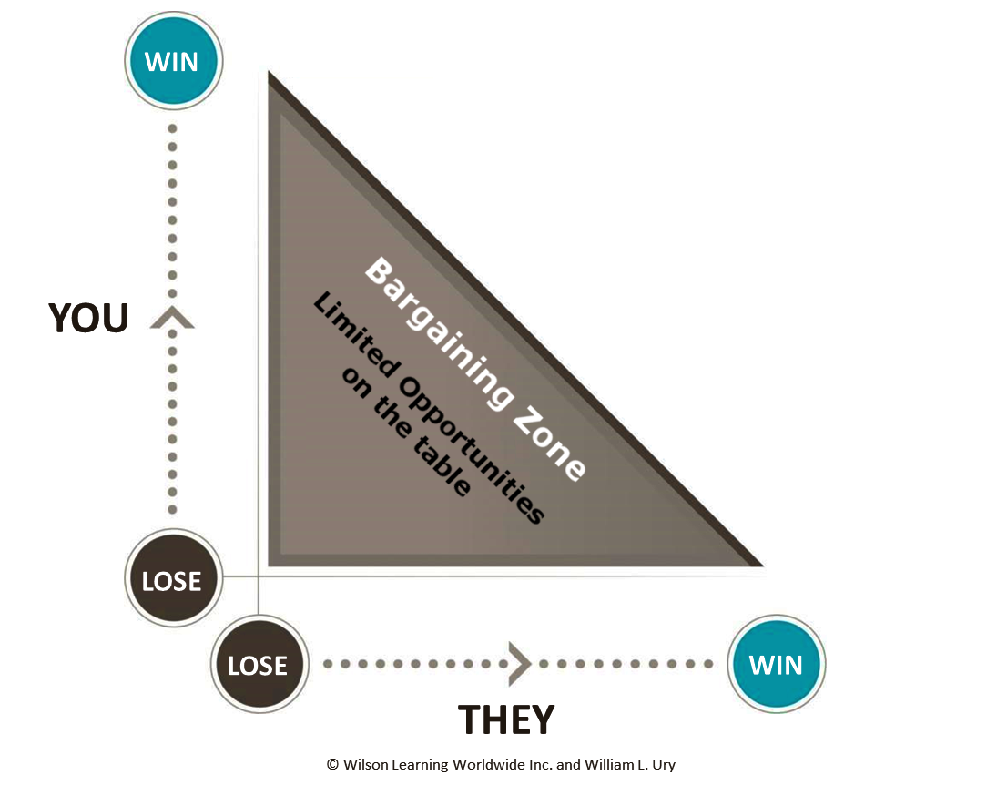 Don T Leave Good Business On The Table Sales Negotiation Wilson Learning Worldwide