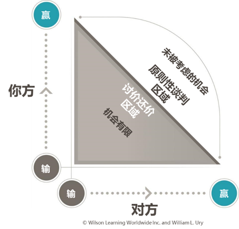 Pareto Optimal Curve